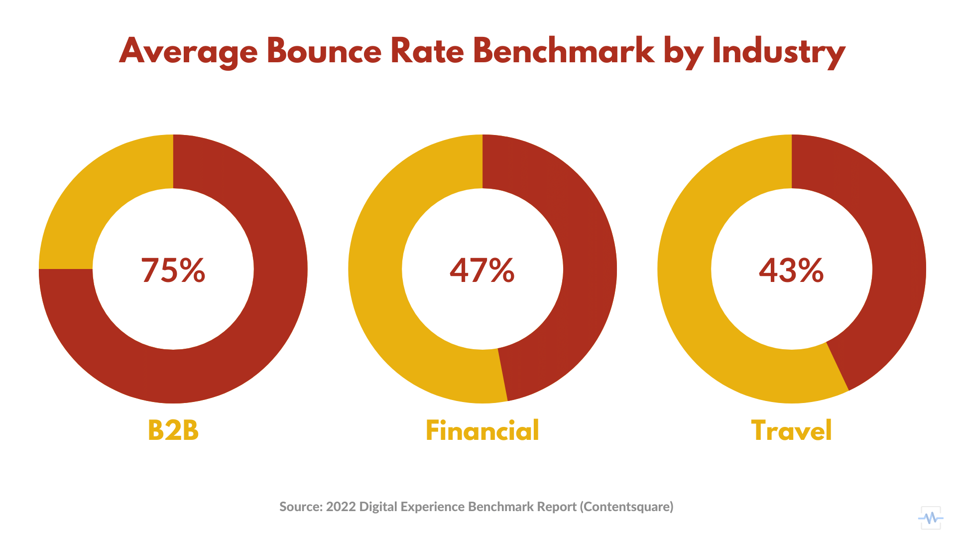 Average bounce rate benchmark by industry