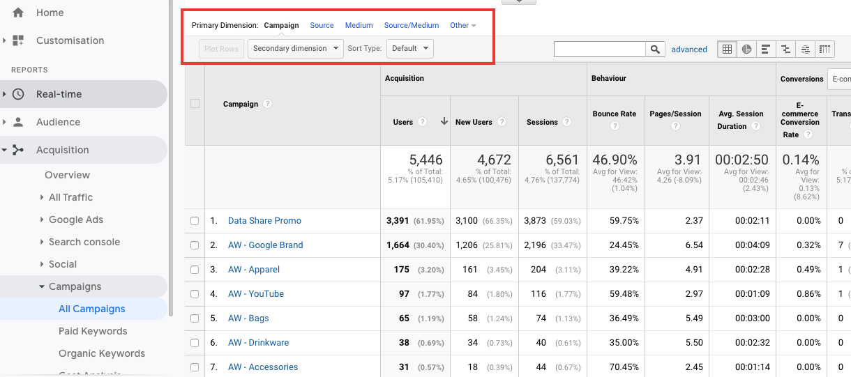 All Campaigns dashboard in Google analytics