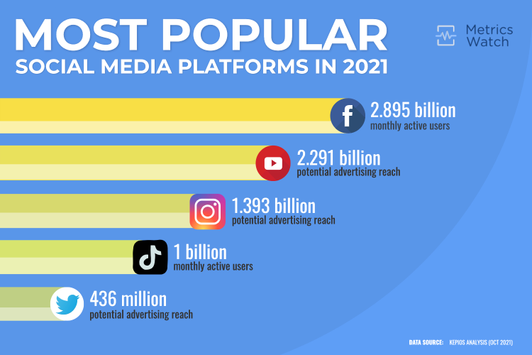 most popular social media plaftorms in 2021