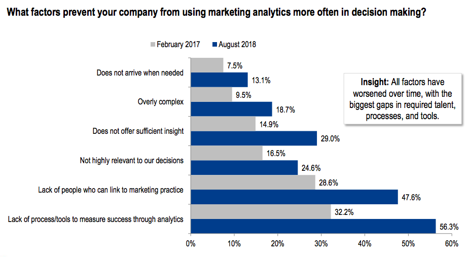 The factors preventing companies from using marketing analytics in decision making